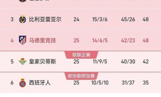 随着皇马1-2不敌奥萨苏纳，马竞4-2取胜，贝蒂斯1-1平局，西甲积分榜更新